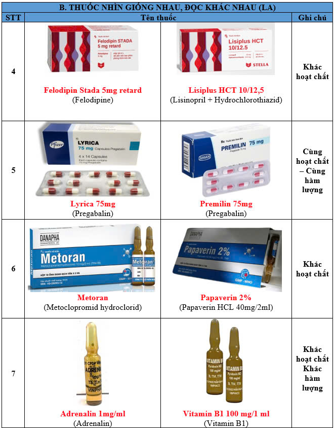 DANH MỤC THUỐC NHÌN GIỐNG NHAU, ĐỌC GIỐNG NHAU (LASA - Look Alike, Sound Alike)