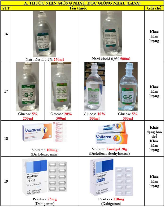 DANH MỤC THUỐC NHÌN GIỐNG NHAU, ĐỌC GIỐNG NHAU (LASA - Look Alike, Sound Alike)
