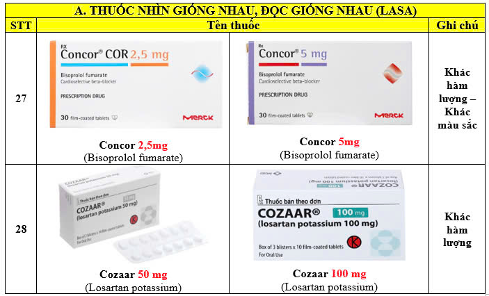 DANH MỤC THUỐC NHÌN GIỐNG NHAU, ĐỌC GIỐNG NHAU (LASA - Look Alike, Sound Alike)
