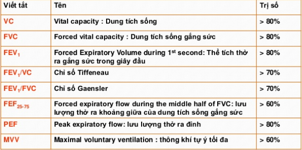 Hệ Số Hô Hấp của Các Nhóm Chất Khác Nhau